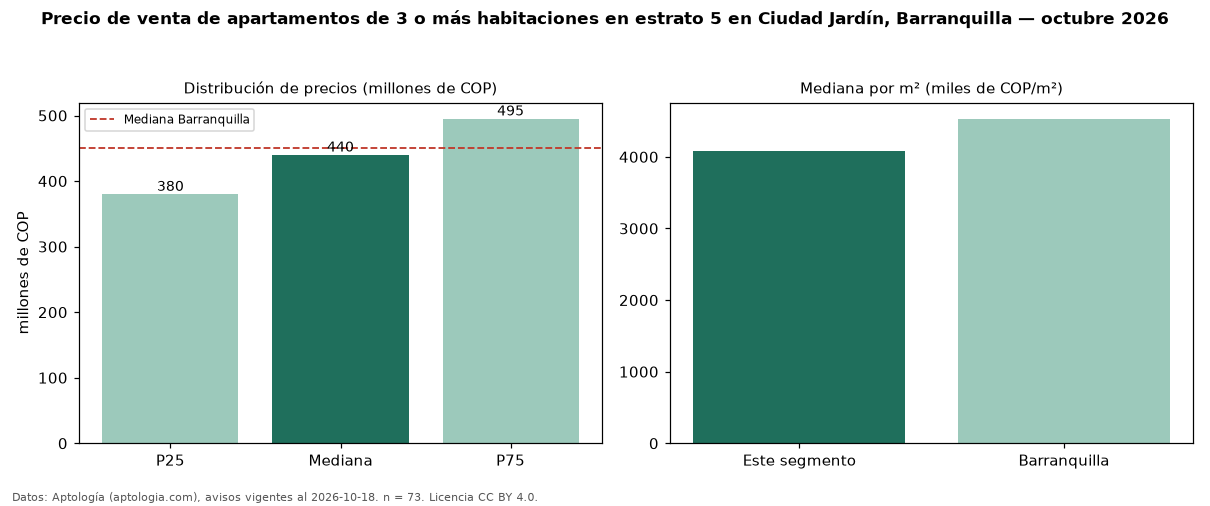 Precio de venta de apartamentos de 3 o más habitaciones en estrato 5 en Ciudad Jardín, Barranquilla — octubre 2026