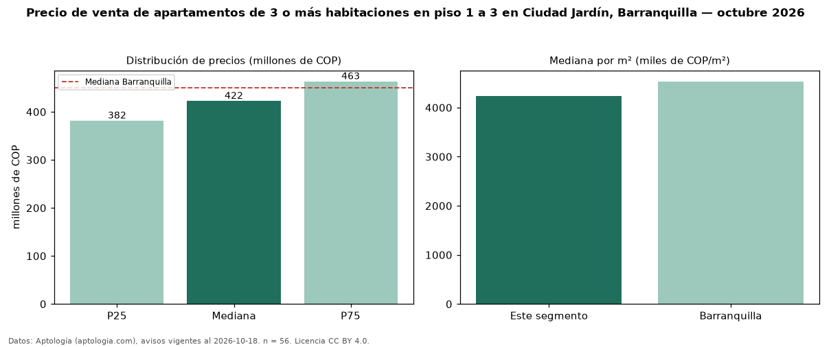 Precio de venta de apartamentos de 3 o más habitaciones en piso 1 a 3 en Ciudad Jardín, Barranquilla — octubre 2026