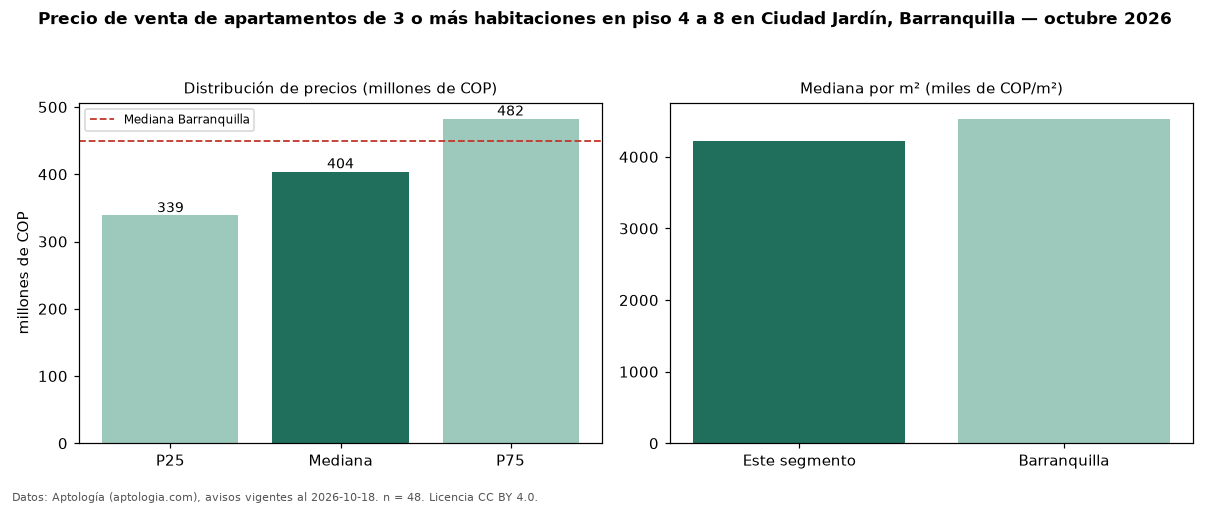 Precio de venta de apartamentos de 3 o más habitaciones en piso 4 a 8 en Ciudad Jardín, Barranquilla — octubre 2026