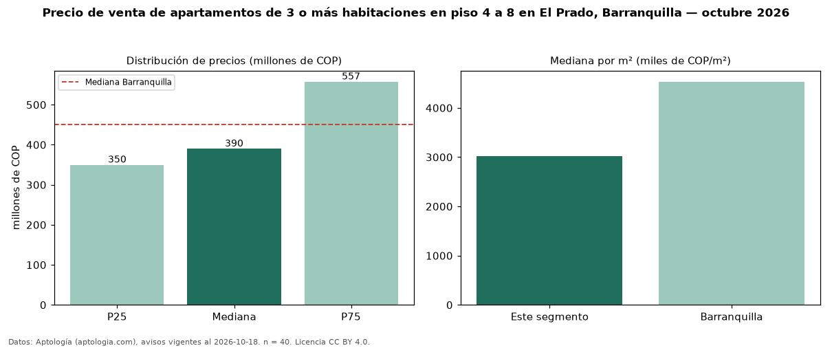 Precio de venta de apartamentos de 3 o más habitaciones en piso 4 a 8 en El Prado, Barranquilla — octubre 2026