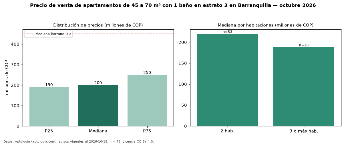 Precio de venta de apartamentos de 45 a 70 m² con 1 baño en estrato 3 en Barranquilla — octubre 2026