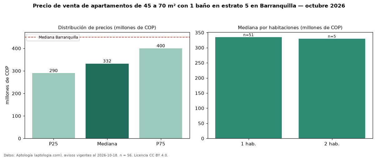 Precio de venta de apartamentos de 45 a 70 m² con 1 baño en estrato 5 en Barranquilla — octubre 2026