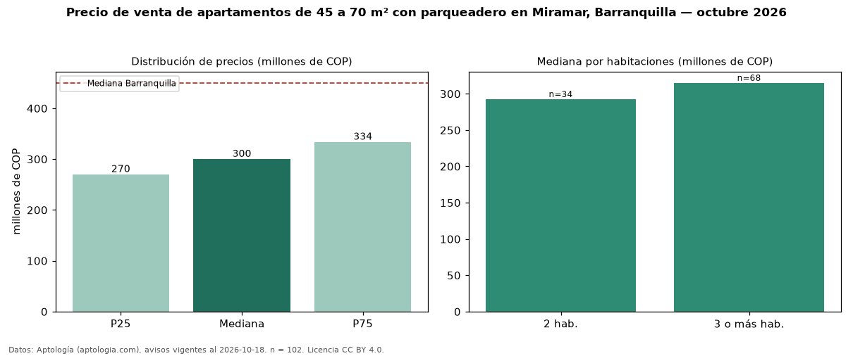 Precio de venta de apartamentos de 45 a 70 m² con parqueadero en Miramar, Barranquilla — octubre 2026