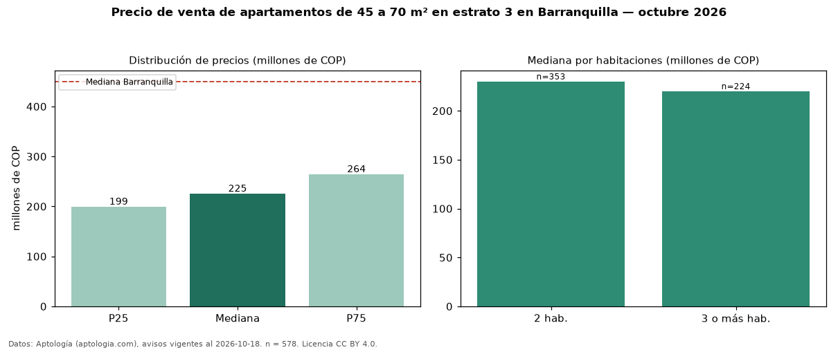 Precio de venta de apartamentos de 45 a 70 m² en estrato 3 en Barranquilla — octubre 2026
