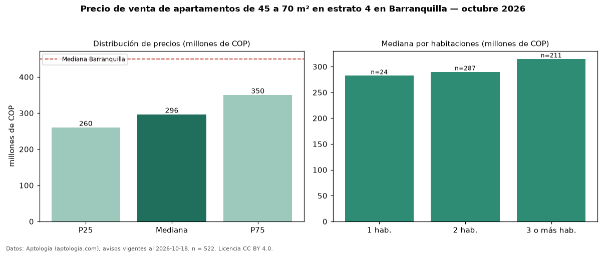Precio de venta de apartamentos de 45 a 70 m² en estrato 4 en Barranquilla — octubre 2026