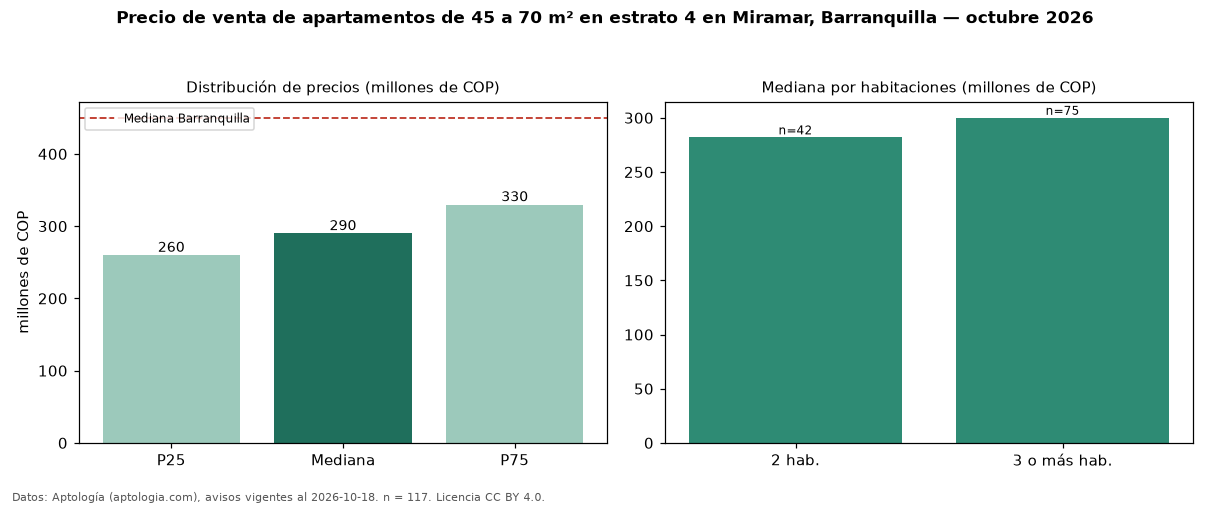 Precio de venta de apartamentos de 45 a 70 m² en estrato 4 en Miramar, Barranquilla — octubre 2026