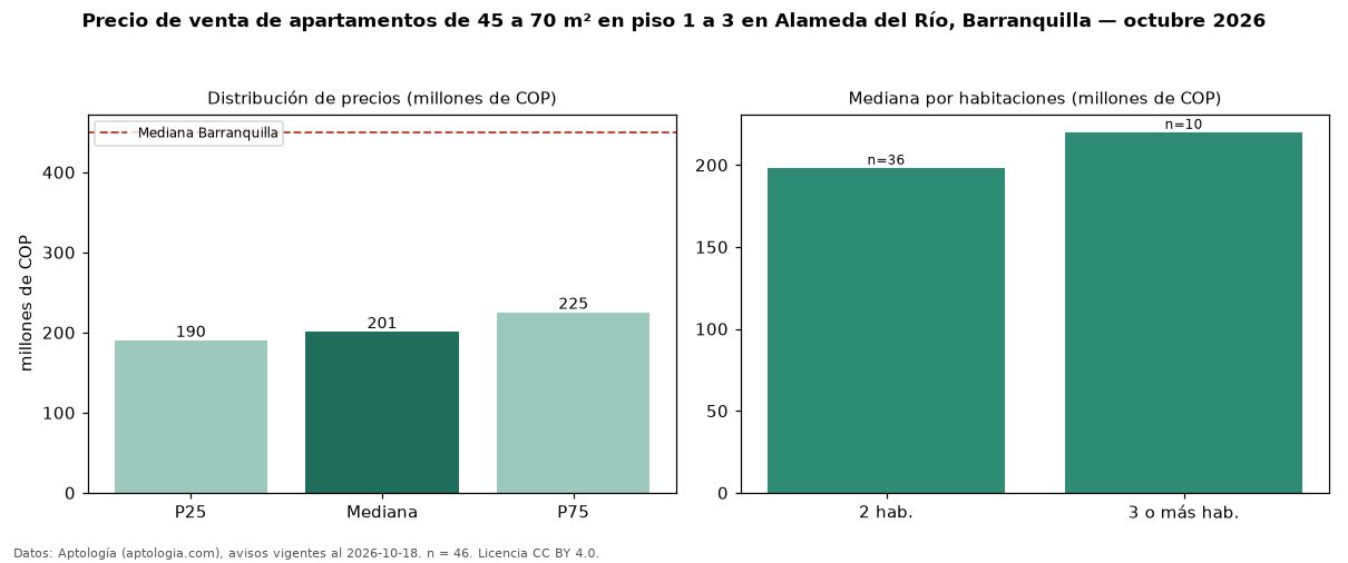 Precio de venta de apartamentos de 45 a 70 m² en piso 1 a 3 en Alameda del Río, Barranquilla — octubre 2026