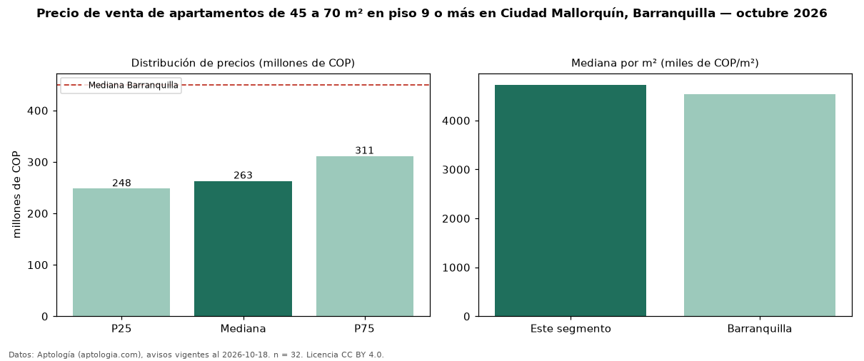 Precio de venta de apartamentos de 45 a 70 m² en piso 9 o más en Ciudad Mallorquín, Barranquilla — octubre 2026