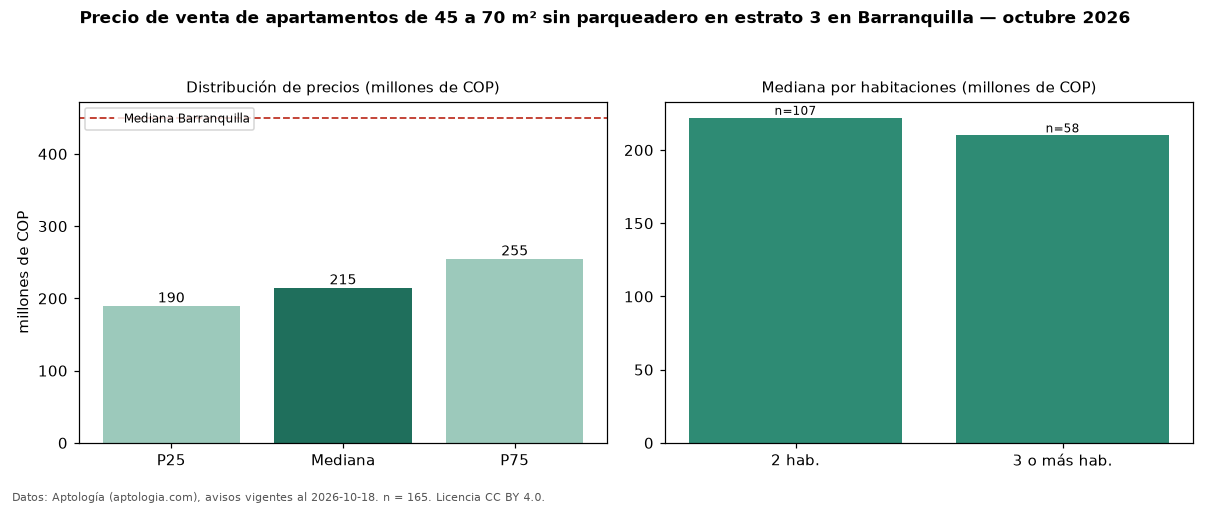 Precio de venta de apartamentos de 45 a 70 m² sin parqueadero en estrato 3 en Barranquilla — octubre 2026