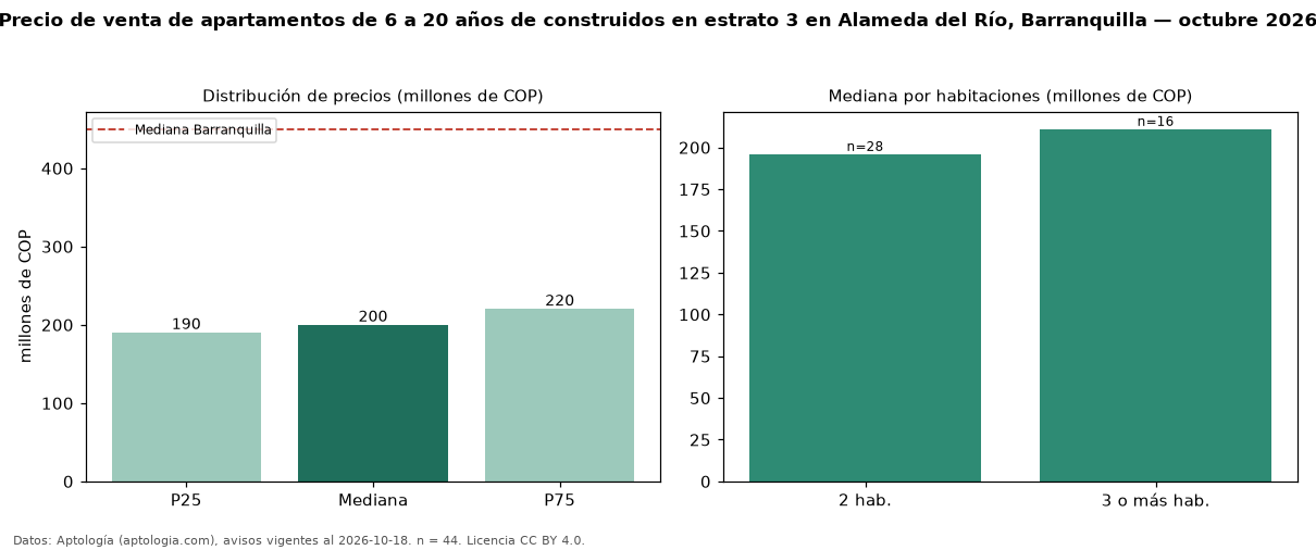 Precio de venta de apartamentos de 6 a 20 años de construidos en estrato 3 en Alameda del Río, Barranquilla — octubre 2026