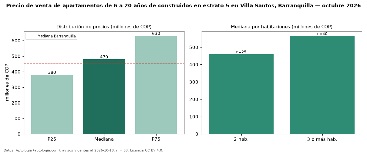 Precio de venta de apartamentos de 6 a 20 años de construidos en estrato 5 en Villa Santos, Barranquilla — octubre 2026