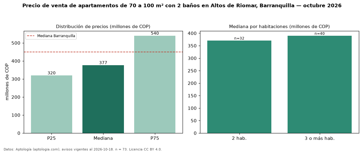 Precio de venta de apartamentos de 70 a 100 m² con 2 baños en Altos de Riomar, Barranquilla — octubre 2026