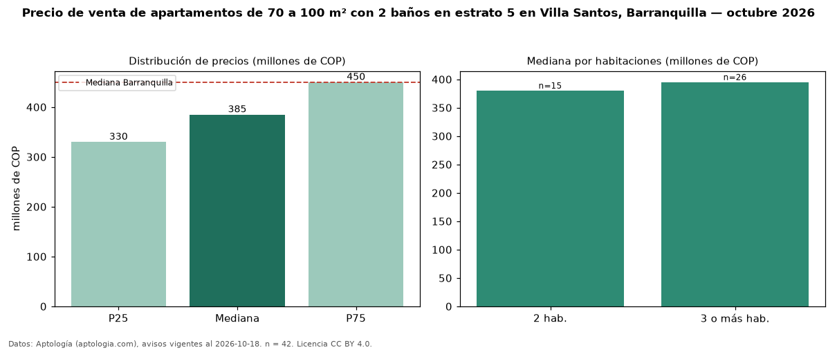 Precio de venta de apartamentos de 70 a 100 m² con 2 baños en estrato 5 en Villa Santos, Barranquilla — octubre 2026