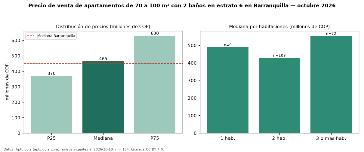 Precio de venta de apartamentos de 70 a 100 m² con 2 baños en estrato 6 en Barranquilla — octubre 2026
