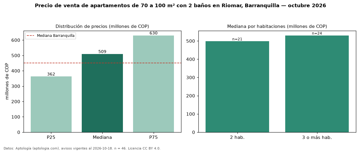 Precio de venta de apartamentos de 70 a 100 m² con 2 baños en Riomar, Barranquilla — octubre 2026