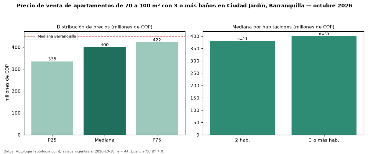 Precio de venta de apartamentos de 70 a 100 m² con 3 o más baños en Ciudad Jardín, Barranquilla — octubre 2026