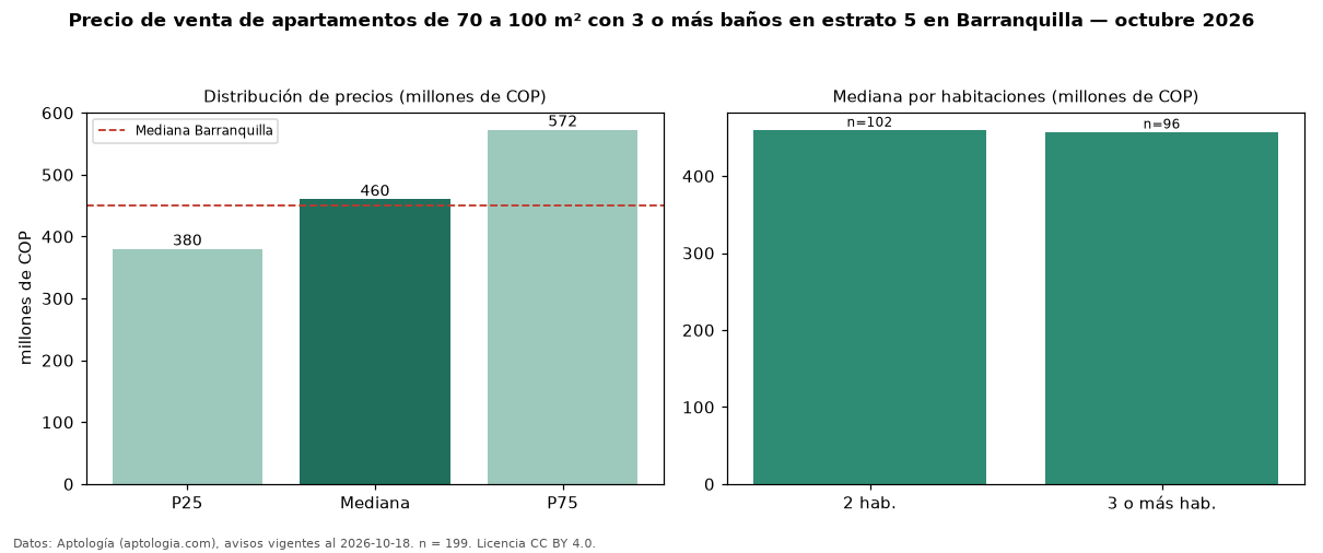Precio de venta de apartamentos de 70 a 100 m² con 3 o más baños en estrato 5 en Barranquilla — octubre 2026