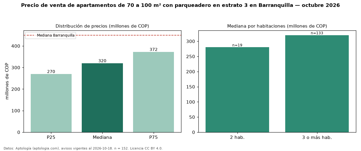Precio de venta de apartamentos de 70 a 100 m² con parqueadero en estrato 3 en Barranquilla — octubre 2026