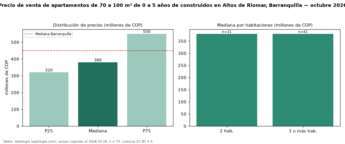 Precio de venta de apartamentos de 70 a 100 m² de 0 a 5 años de construidos en Altos de Riomar, Barranquilla — octubre 2026