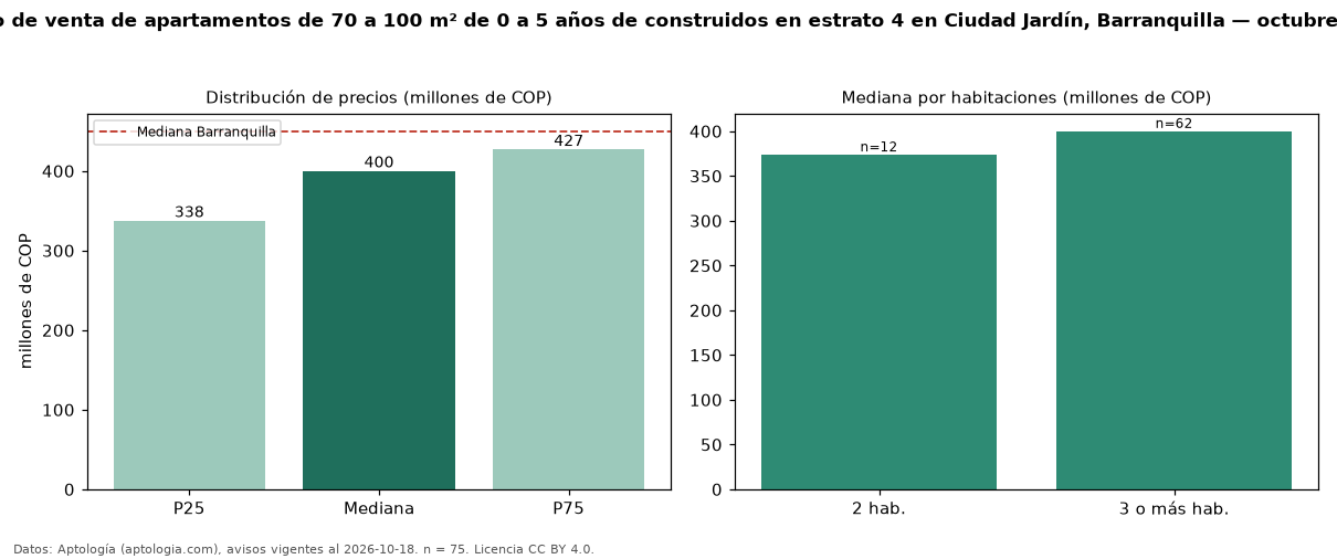 Precio de venta de apartamentos de 70 a 100 m² de 0 a 5 años de construidos en estrato 4 en Ciudad Jardín, Barranquilla — octubre 2026
