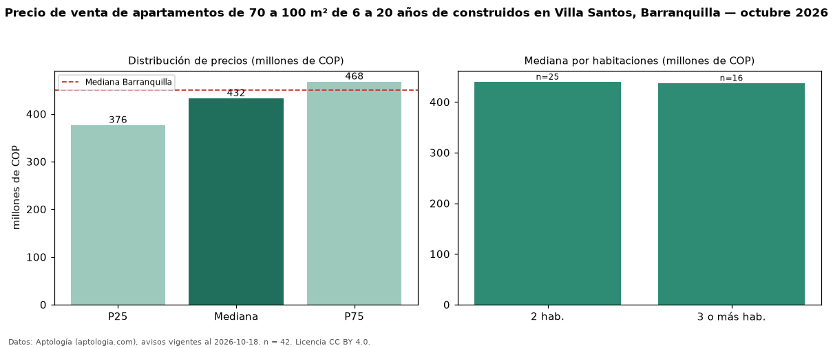 Precio de venta de apartamentos de 70 a 100 m² de 6 a 20 años de construidos en Villa Santos, Barranquilla — octubre 2026