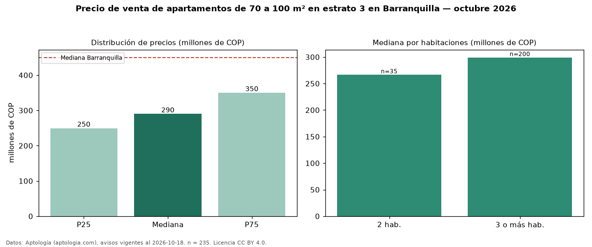 Precio de venta de apartamentos de 70 a 100 m² en estrato 3 en Barranquilla — octubre 2026