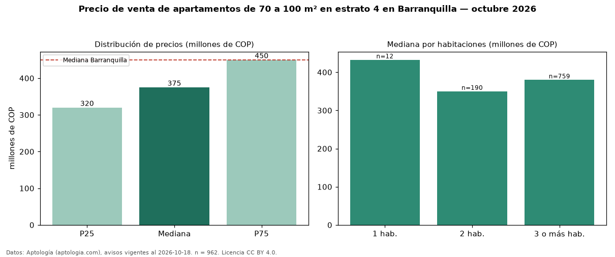 Precio de venta de apartamentos de 70 a 100 m² en estrato 4 en Barranquilla — octubre 2026