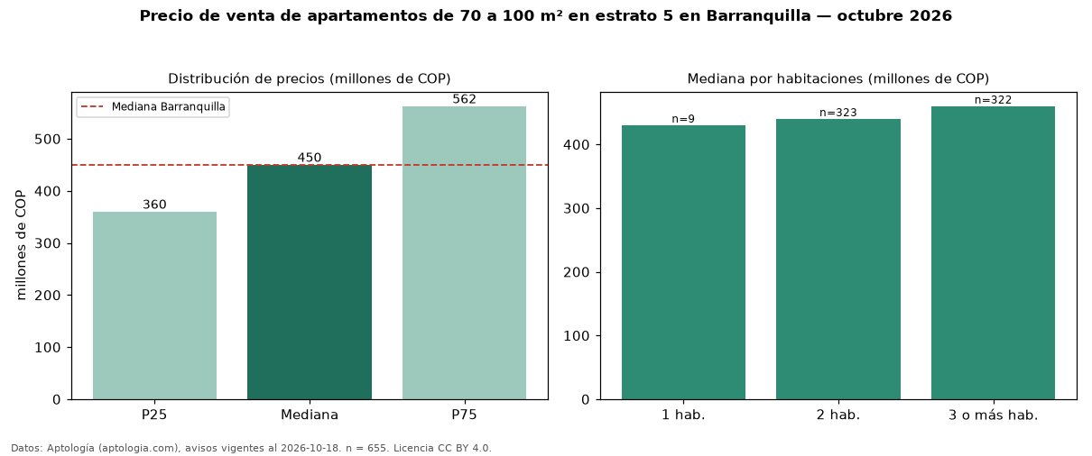 Precio de venta de apartamentos de 70 a 100 m² en estrato 5 en Barranquilla — octubre 2026