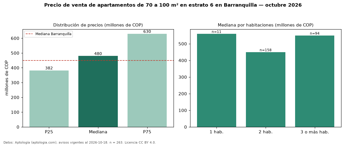 Precio de venta de apartamentos de 70 a 100 m² en estrato 6 en Barranquilla — octubre 2026