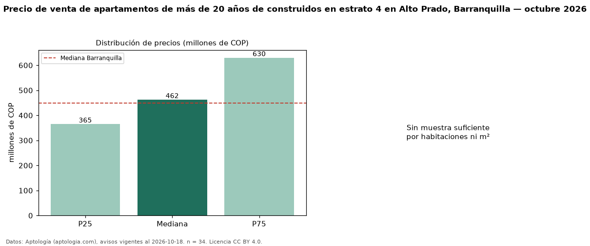 Precio de venta de apartamentos de más de 20 años de construidos en estrato 4 en Alto Prado, Barranquilla — octubre 2026