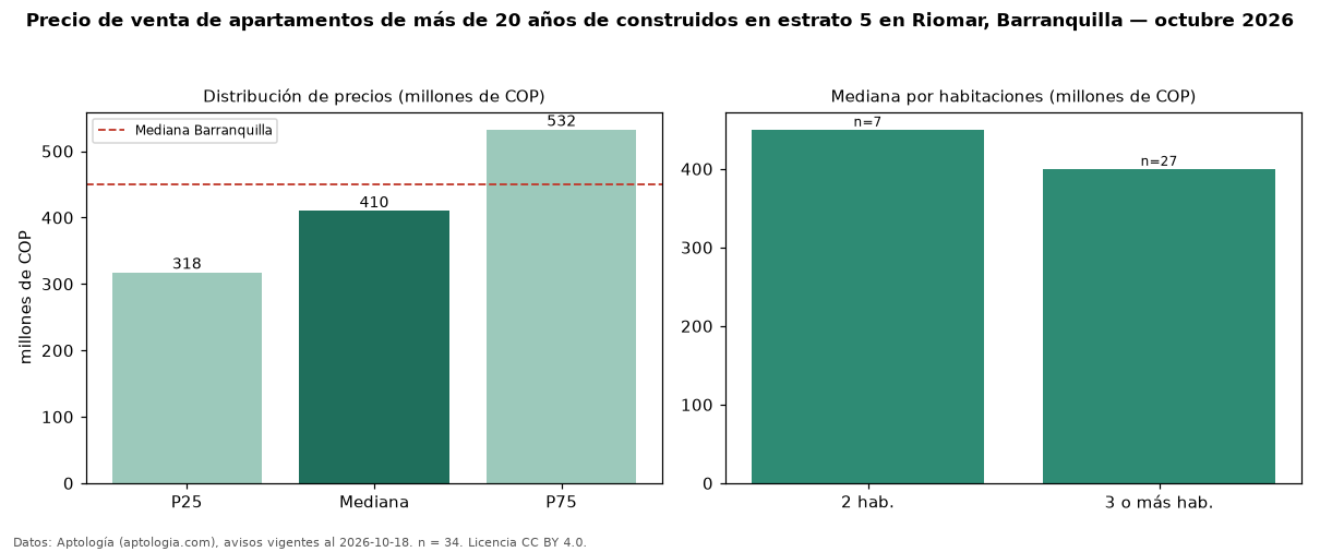 Precio de venta de apartamentos de más de 20 años de construidos en estrato 5 en Riomar, Barranquilla — octubre 2026