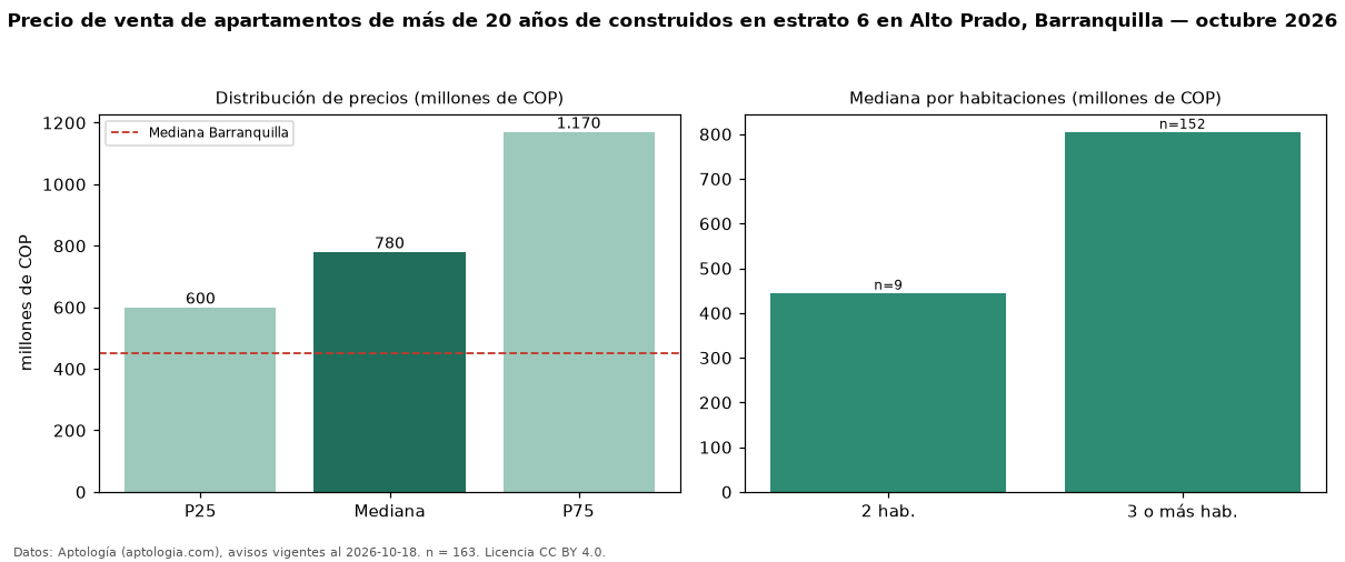 Precio de venta de apartamentos de más de 20 años de construidos en estrato 6 en Alto Prado, Barranquilla — octubre 2026