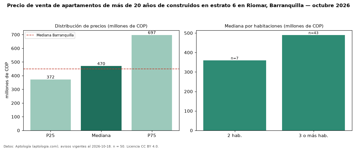 Precio de venta de apartamentos de más de 20 años de construidos en estrato 6 en Riomar, Barranquilla — octubre 2026