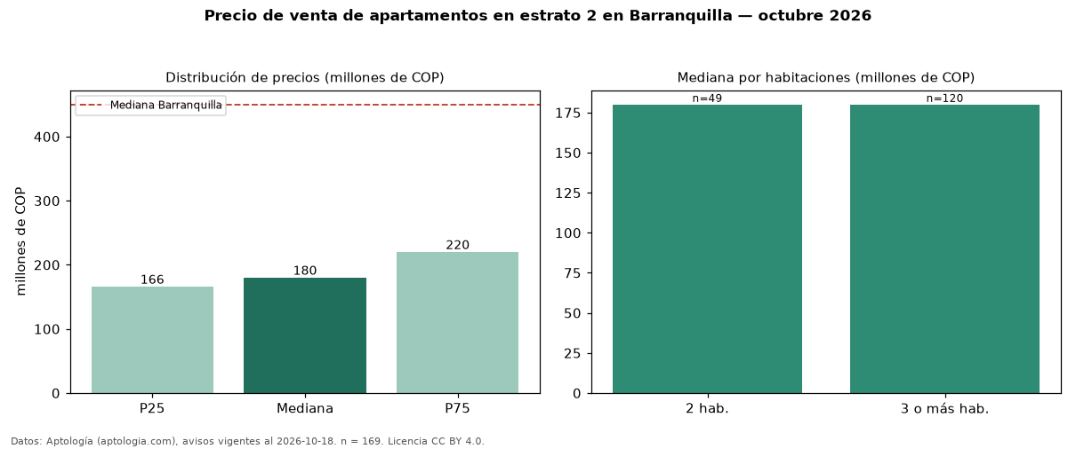 Precio de venta de apartamentos en estrato 2 en Barranquilla — octubre 2026