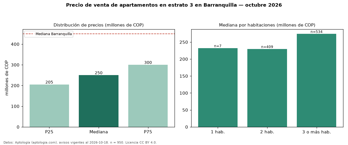 Precio de venta de apartamentos en estrato 3 en Barranquilla — octubre 2026