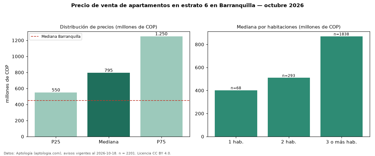Precio de venta de apartamentos en estrato 6 en Barranquilla — octubre 2026