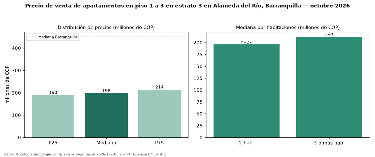 Precio de venta de apartamentos en piso 1 a 3 en estrato 3 en Alameda del Río, Barranquilla — octubre 2026