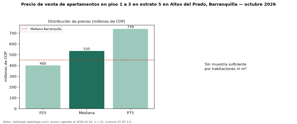 Precio de venta de apartamentos en piso 1 a 3 en estrato 5 en Altos del Prado, Barranquilla — octubre 2026