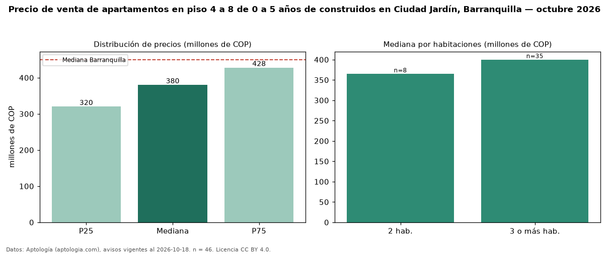Precio de venta de apartamentos en piso 4 a 8 de 0 a 5 años de construidos en Ciudad Jardín, Barranquilla — octubre 2026