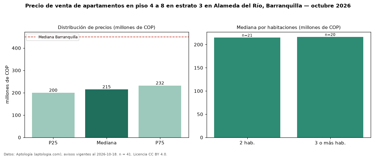 Precio de venta de apartamentos en piso 4 a 8 en estrato 3 en Alameda del Río, Barranquilla — octubre 2026