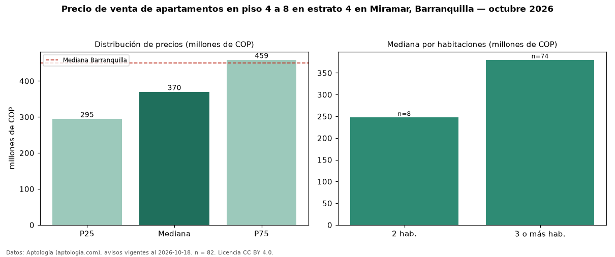 Precio de venta de apartamentos en piso 4 a 8 en estrato 4 en Miramar, Barranquilla — octubre 2026