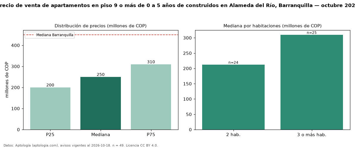 Precio de venta de apartamentos en piso 9 o más de 0 a 5 años de construidos en Alameda del Río, Barranquilla — octubre 2026