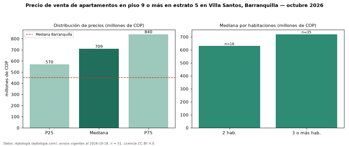 Precio de venta de apartamentos en piso 9 o más en estrato 5 en Villa Santos, Barranquilla — octubre 2026