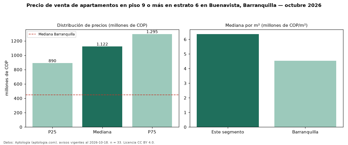 Precio de venta de apartamentos en piso 9 o más en estrato 6 en Buenavista, Barranquilla — octubre 2026