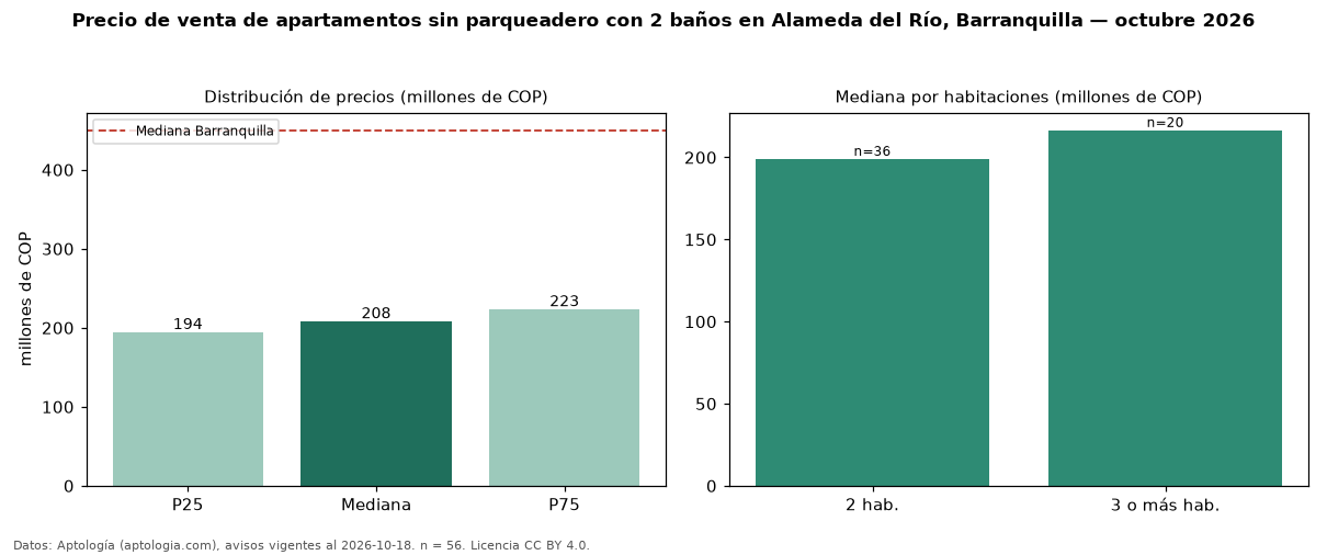 Precio de venta de apartamentos sin parqueadero con 2 baños en Alameda del Río, Barranquilla — octubre 2026