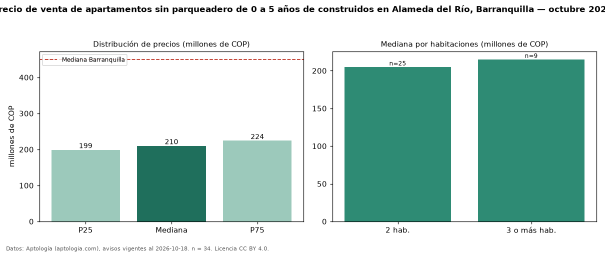 Precio de venta de apartamentos sin parqueadero de 0 a 5 años de construidos en Alameda del Río, Barranquilla — octubre 2026