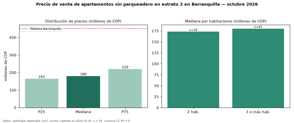 Precio de venta de apartamentos sin parqueadero en estrato 2 en Barranquilla — octubre 2026