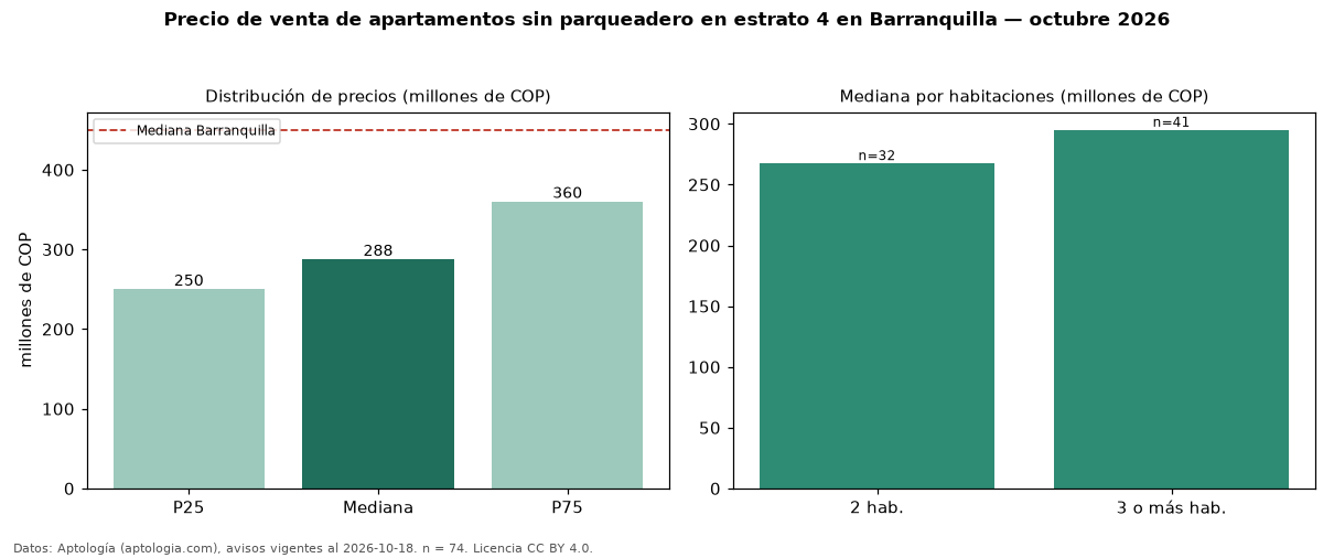 Precio de venta de apartamentos sin parqueadero en estrato 4 en Barranquilla — octubre 2026