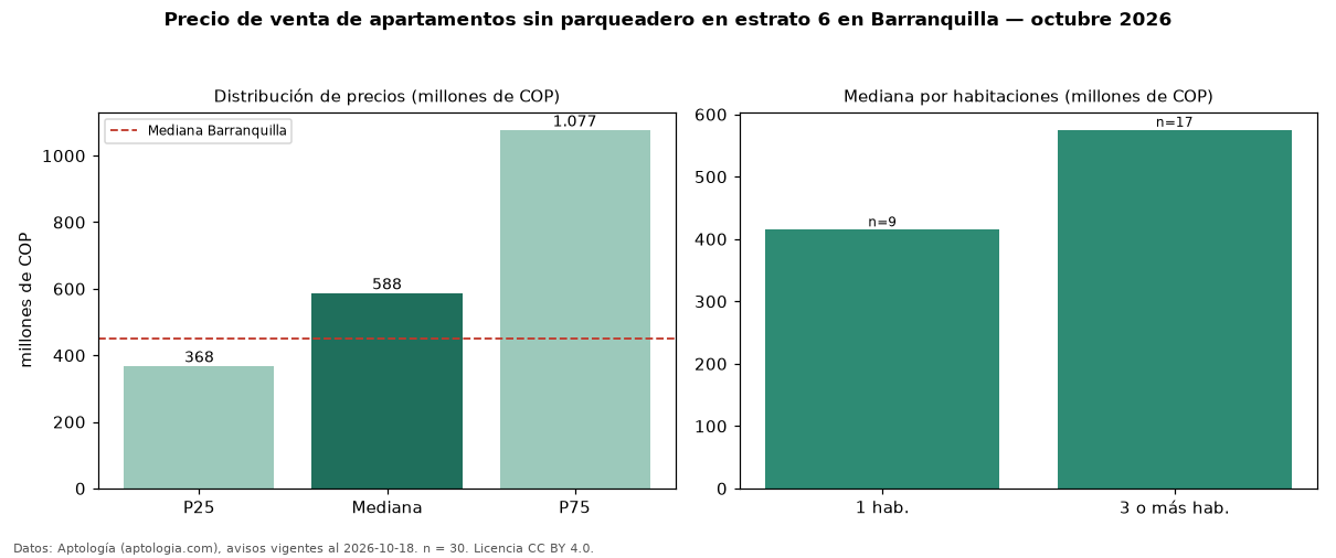 Precio de venta de apartamentos sin parqueadero en estrato 6 en Barranquilla — octubre 2026