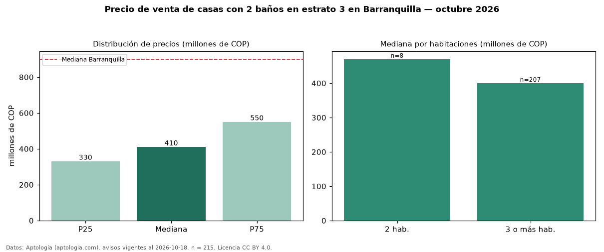 Precio de venta de casas con 2 baños en estrato 3 en Barranquilla — octubre 2026